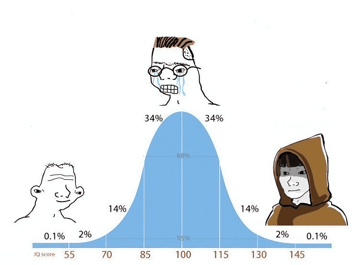 IQ Bell Curve
