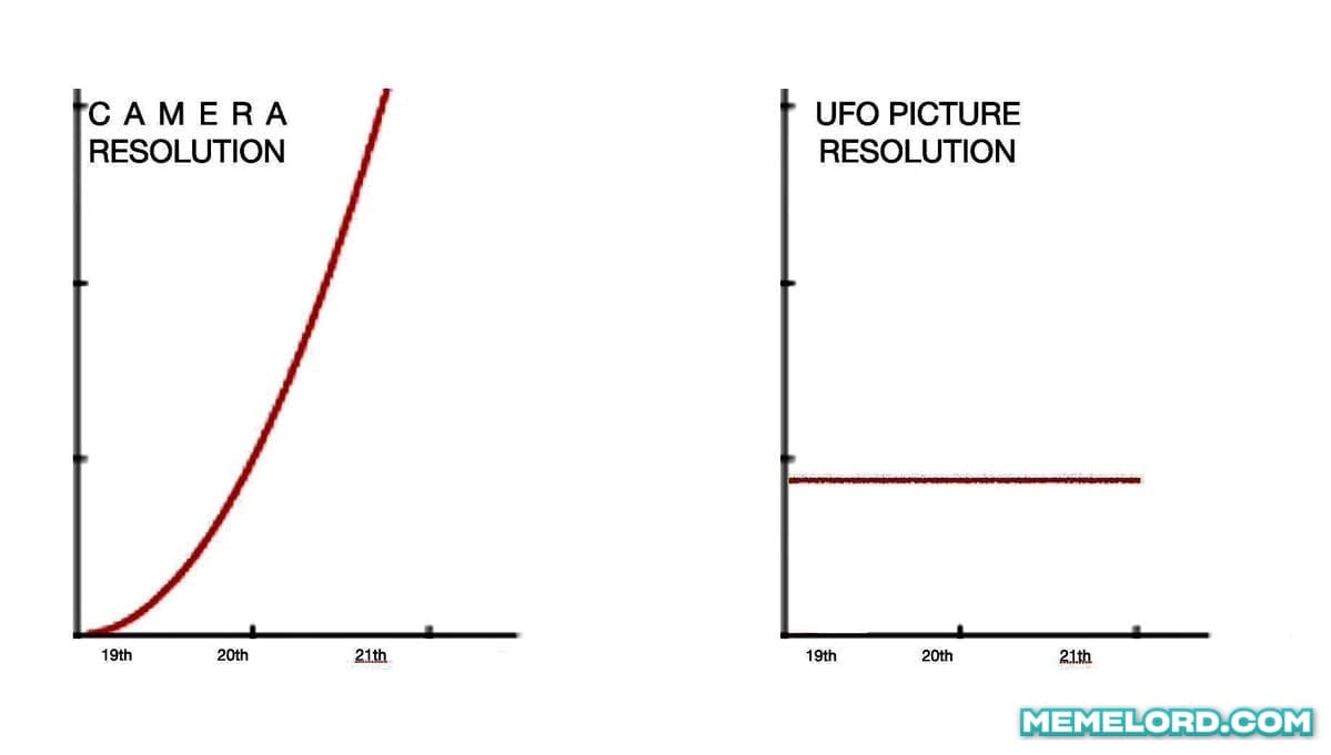 Two side-by-side minimalist line graphs span the 19th, 20th, and 21st centuries. The left graph shows camera resolution rising sharply, while the right graph shows UFO picture resolution staying nearly flat. A Memelord.com watermark appears at the bottom right.