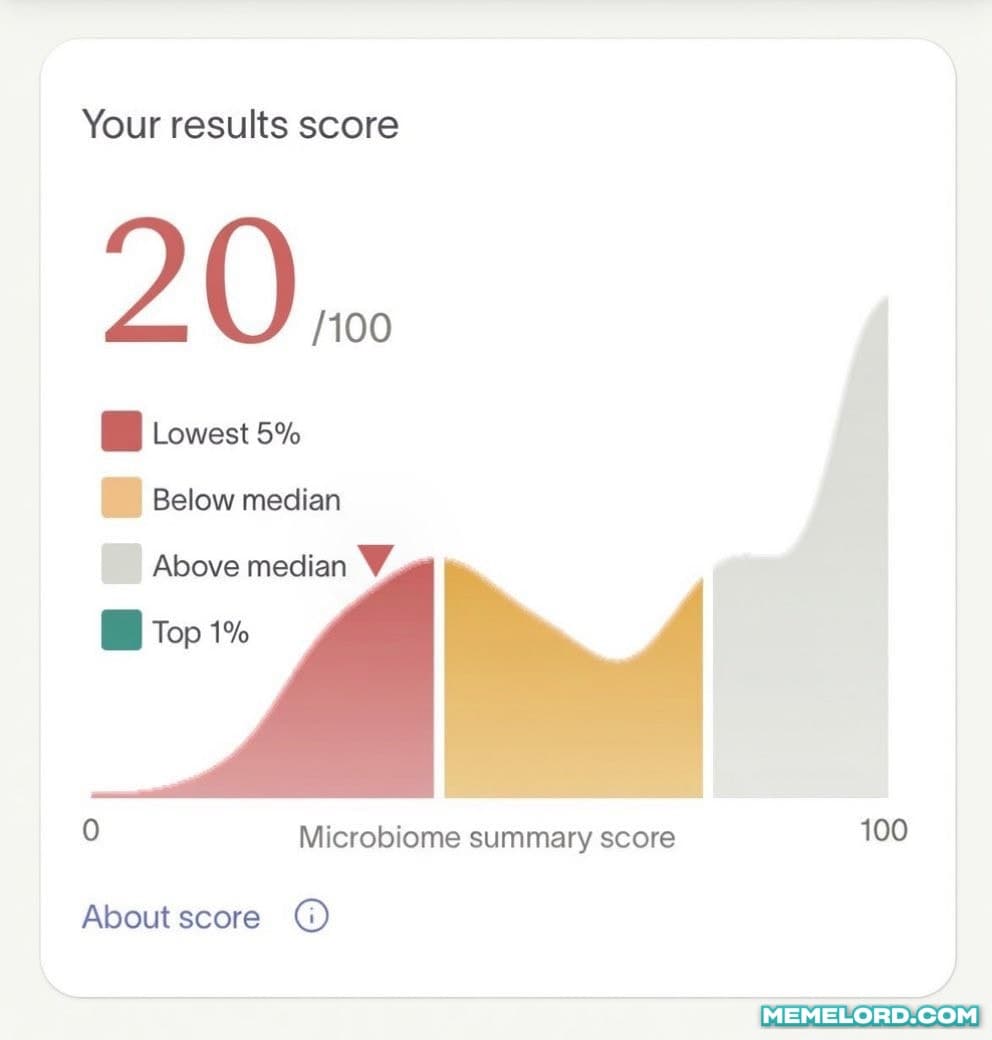 Low Microbiome Score meme template